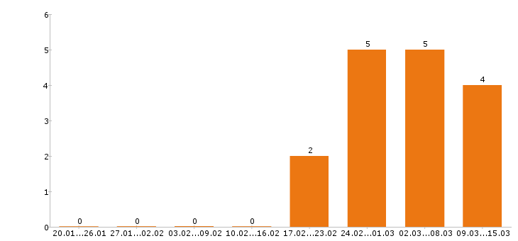 Работа посудомойщица в Казани - Число вакансий в Казани по специальности посудомойщица за 2 месяца