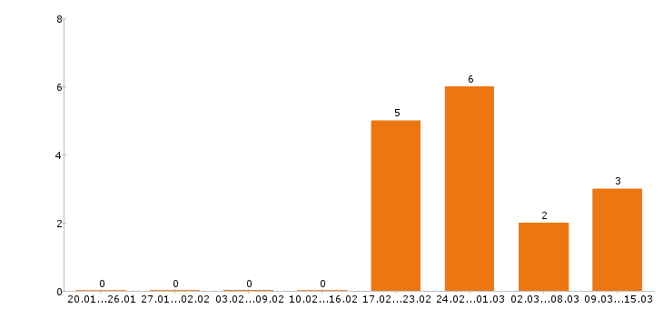 Работа провизор в Казани - Число вакансий в Казани по специальности провизор за 2 месяца