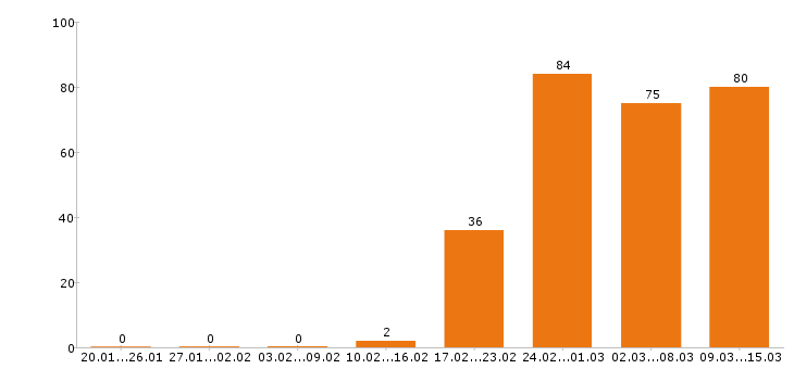 Работа программист в Казани - Число вакансий в Казани по специальности программист за 2 месяца