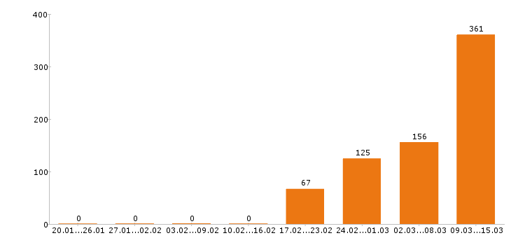 Работа продавец в Казани - Число вакансий в Казани по специальности продавец за 2 месяца