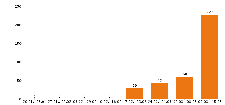 Работа продавец кассир в Казани - Число вакансий в Казани по специальности продавец кассир за 2 месяца