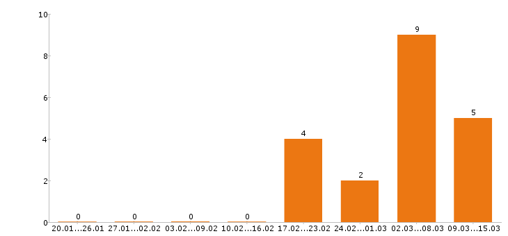 Работа промоутер в Казани - Число вакансий в Казани по специальности промоутер за 2 месяца