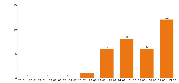 Работа прораб в Казани - Число вакансий в Казани по специальности прораб за 2 месяца