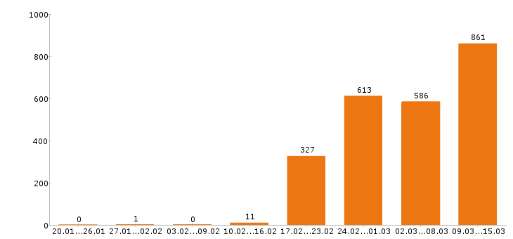 Работа разнорабочий в Казани - Число вакансий в Казани по специальности разнорабочий за 2 месяца