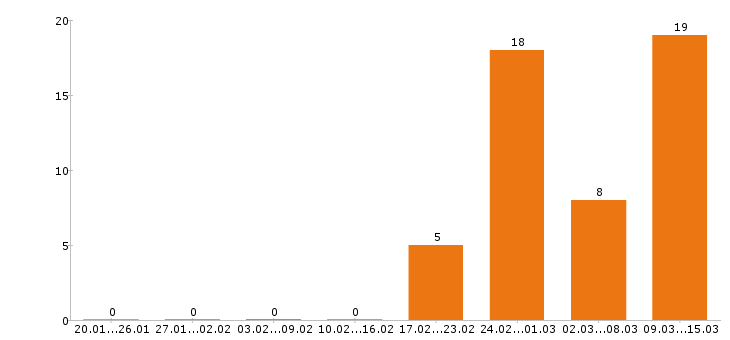 Работа риэлтор в Казани - Число вакансий в Казани по специальности риэлтор за 2 месяца