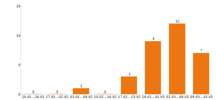 Работа сантехник в Казани - Число вакансий в Казани по специальности сантехник за 2 месяца