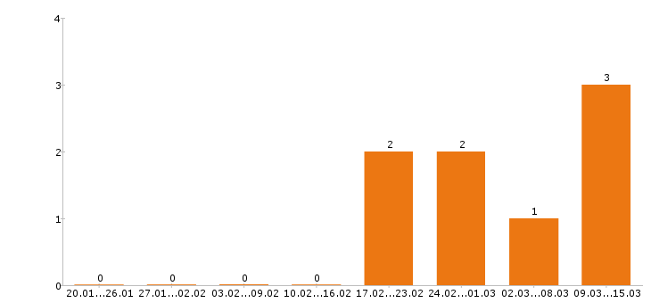 Работа сборщик мебели в Казани - Число вакансий в Казани по специальности сборщик мебели за 2 месяца