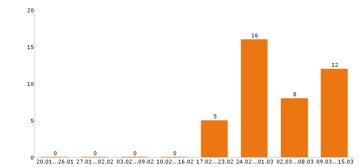 Работа сварщик в Казани - Число вакансий в Казани по специальности сварщик за 2 месяца
