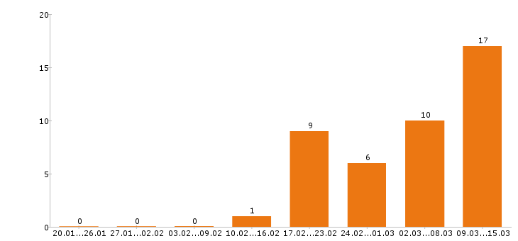 Работа системный администратор в Казани - Число вакансий в Казани по специальности системный администратор за 2 месяца
