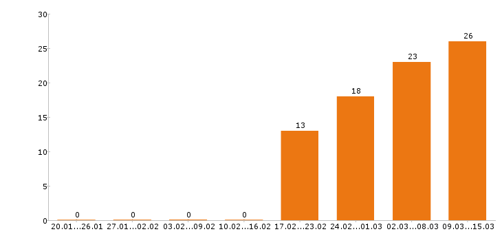 Работа слесарь в Казани - Число вакансий в Казани по специальности слесарь за 2 месяца
