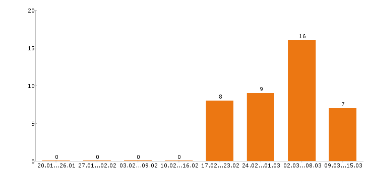 Работа сметчик в Казани - Число вакансий в Казани по специальности сметчик за 2 месяца