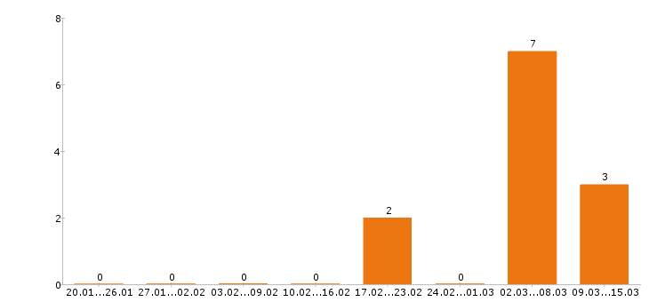 Работа стропальщик в Казани - Число вакансий в Казани по специальности стропальщик за 2 месяца