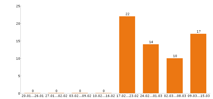 Работа супервайзер в Казани - Число вакансий в Казани по специальности супервайзер за 2 месяца