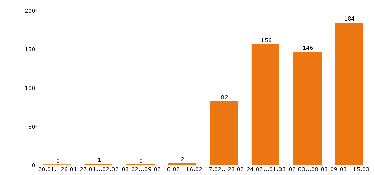 Работа технолог в Казани - Число вакансий в Казани по специальности технолог за 2 месяца