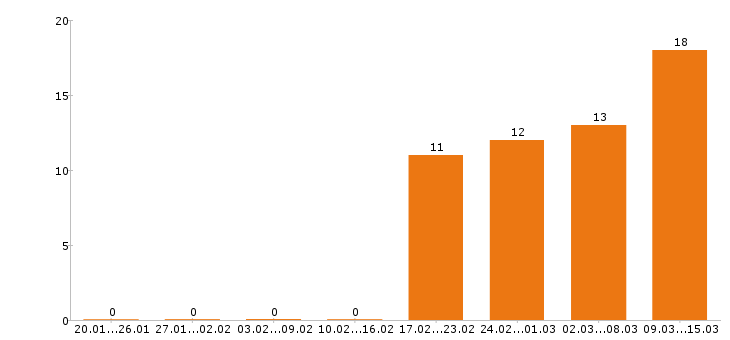 Работа токарь в Казани - Число вакансий в Казани по специальности токарь за 2 месяца