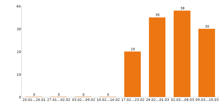 Работа торговый представитель в Казани - Число вакансий в Казани по специальности торговый представитель за 2 месяца