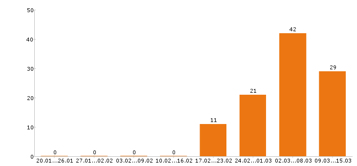 Работа уборщица в Казани - Число вакансий в Казани по специальности уборщица за 2 месяца