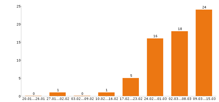 Работа упаковщик в Казани - Число вакансий в Казани по специальности упаковщик за 2 месяца