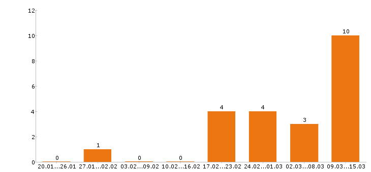 Работа упаковщица в Казани - Число вакансий в Казани по специальности упаковщица за 2 месяца