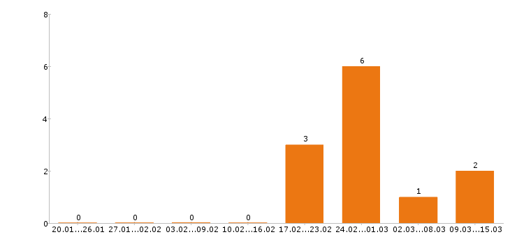Работа фармацевт в Казани - Число вакансий в Казани по специальности фармацевт за 2 месяца