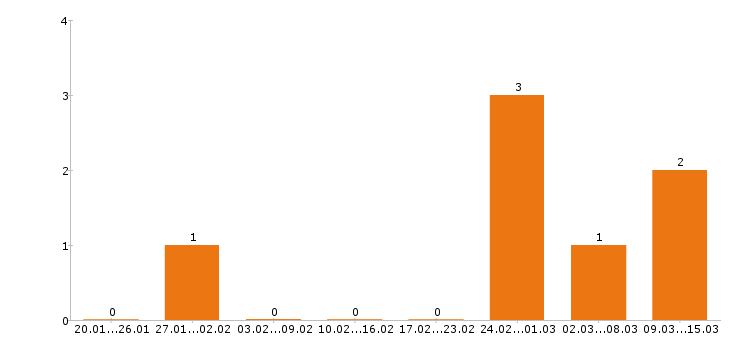 Работа фасовщица в Казани - Число вакансий в Казани по специальности фасовщица за 2 месяца
