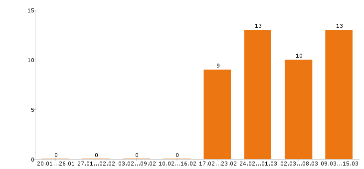 Работа фотограф в Казани - Число вакансий в Казани по специальности фотограф за 2 месяца