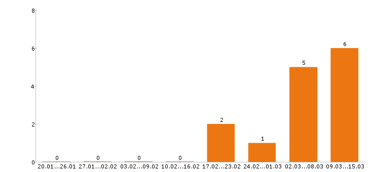 Работа хостес в Казани - Число вакансий в Казани по специальности хостес за 2 месяца