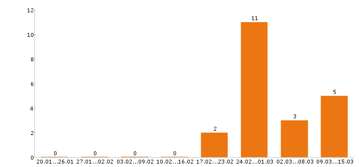 Работа эколог в Казани - Число вакансий в Казани по специальности эколог за 2 месяца
