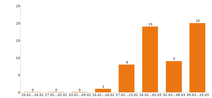 Работа экономист в Казани - Число вакансий в Казани по специальности экономист за 2 месяца