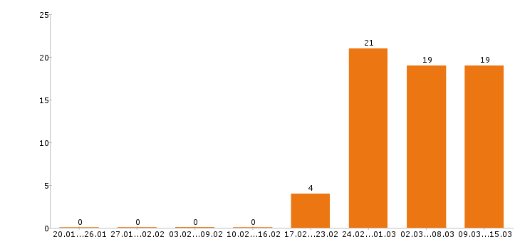 Работа электрик в Казани - Число вакансий в Казани по специальности электрик за 2 месяца