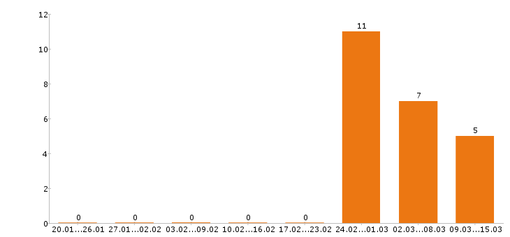 Работа электрогазосварщик в Казани - Число вакансий в Казани по специальности электрогазосварщик за 2 месяца