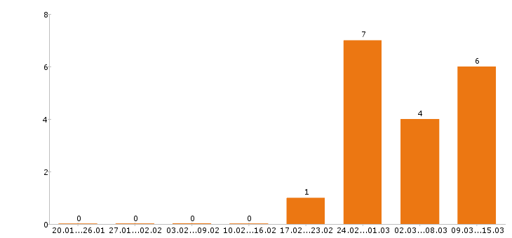Работа электромонтажник в Казани - Число вакансий в Казани по специальности электромонтажник за 2 месяца
