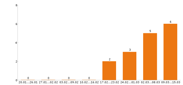 Работа электромонтёр в Казани - Число вакансий в Казани по специальности электромонтёр за 2 месяца