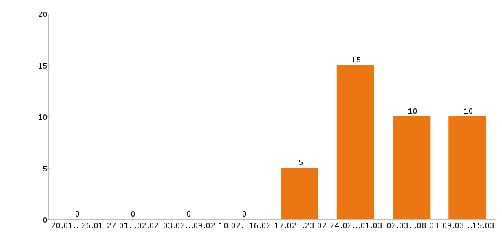 Работа энергетик в Казани - Число вакансий в Казани по специальности энергетик за 2 месяца