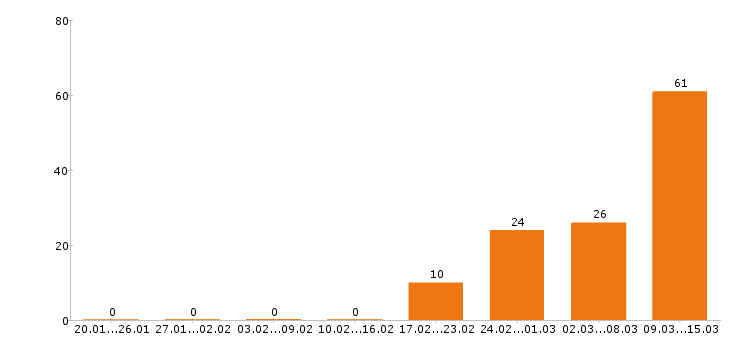 Работа юрист в Казани - Число вакансий в Казани по специальности юрист за 2 месяца
