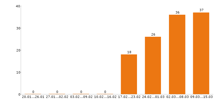 Работа водитель в Калининграде - Число вакансий в Калининграде по специальности водитель за 2 месяца