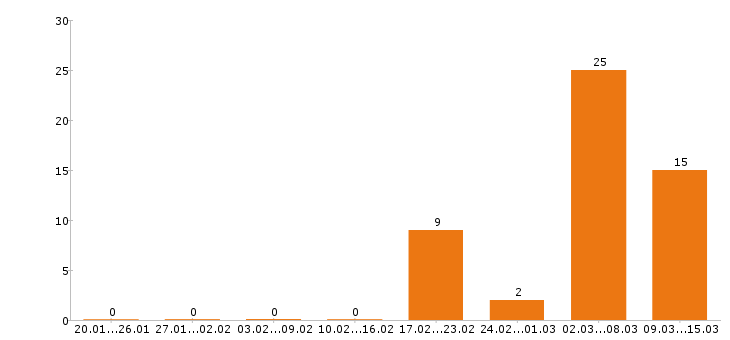 Работа уборщица в Калининграде - Число вакансий в Калининграде по специальности уборщица за 2 месяца