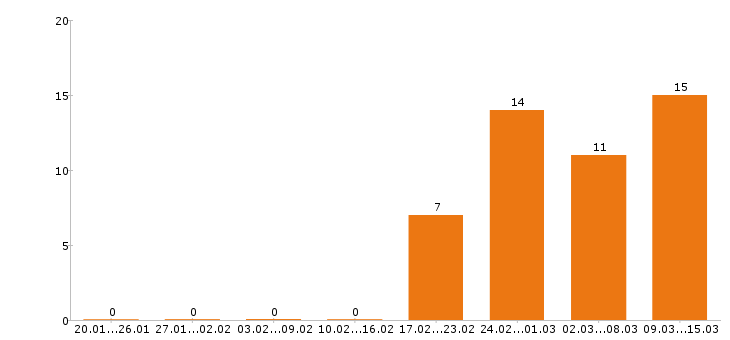 Работа администратор в Калуге - Число вакансий в Калуге по специальности администратор за 2 месяца
