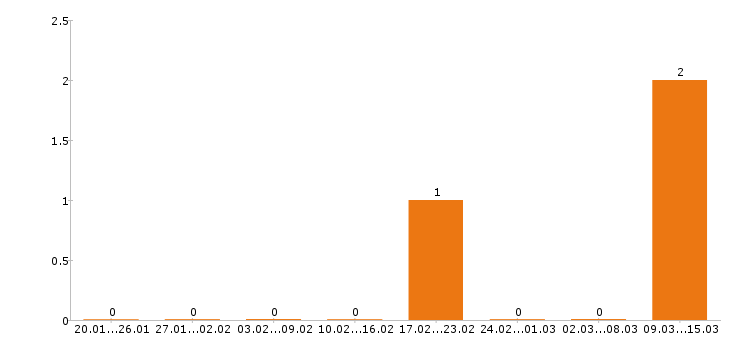Работа администратор салона красоты в Калуге - Число вакансий в Калуге по специальности администратор салона красоты за 2 месяца