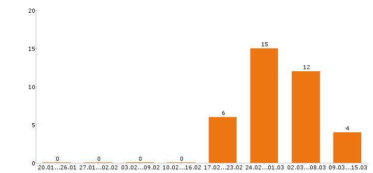 Работа бухгалтер в Калуге - Число вакансий в Калуге по специальности бухгалтер за 2 месяца