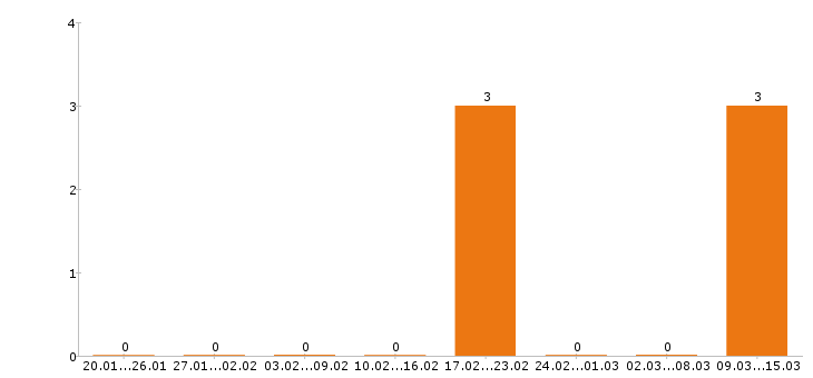 Работа горничная в Калуге - Число вакансий в Калуге по специальности горничная за 2 месяца