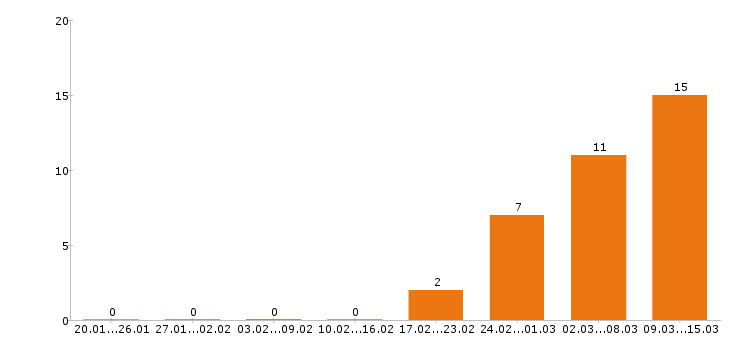 Работа грузчик в Калуге - Число вакансий в Калуге по специальности грузчик за 2 месяца