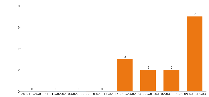 Работа дизайнер в Калуге - Число вакансий в Калуге по специальности дизайнер за 2 месяца