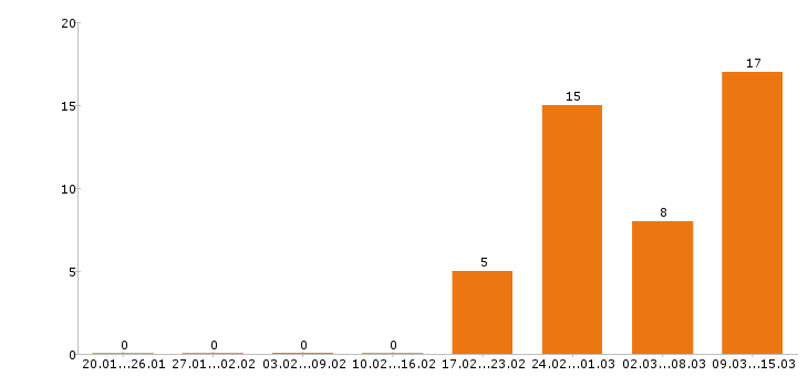 Работа директор в Калуге - Число вакансий в Калуге по специальности директор за 2 месяца