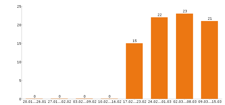 Работа инженер в Калуге - Число вакансий в Калуге по специальности инженер за 2 месяца