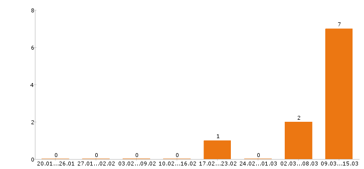 Работа каменщик в Калуге - Число вакансий в Калуге по специальности каменщик за 2 месяца