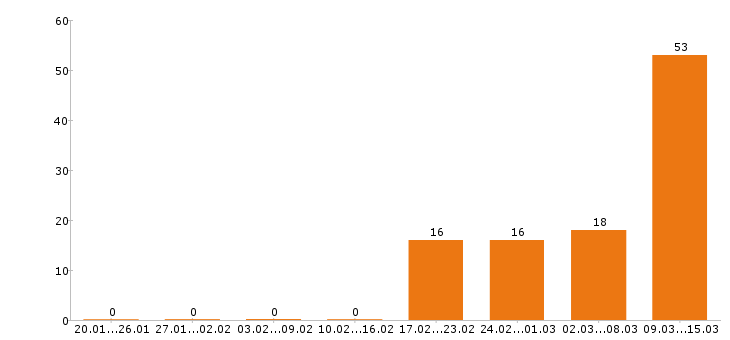 Работа кассир в Калуге - Число вакансий в Калуге по специальности кассир за 2 месяца