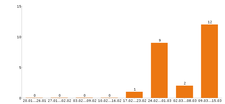 Работа кладовщик в Калуге - Число вакансий в Калуге по специальности кладовщик за 2 месяца