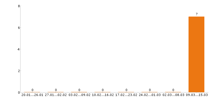 Работа кровельщик в Калуге - Число вакансий в Калуге по специальности кровельщик за 2 месяца