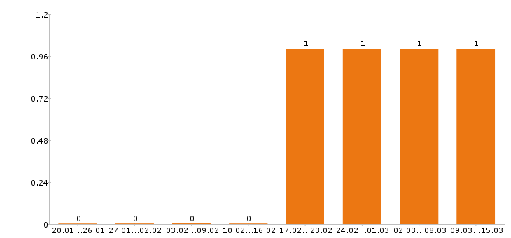 Работа маркетолог в Калуге - Число вакансий в Калуге по специальности маркетолог за 2 месяца